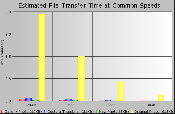 Graph of FotoKiss Transfer Time Estimate